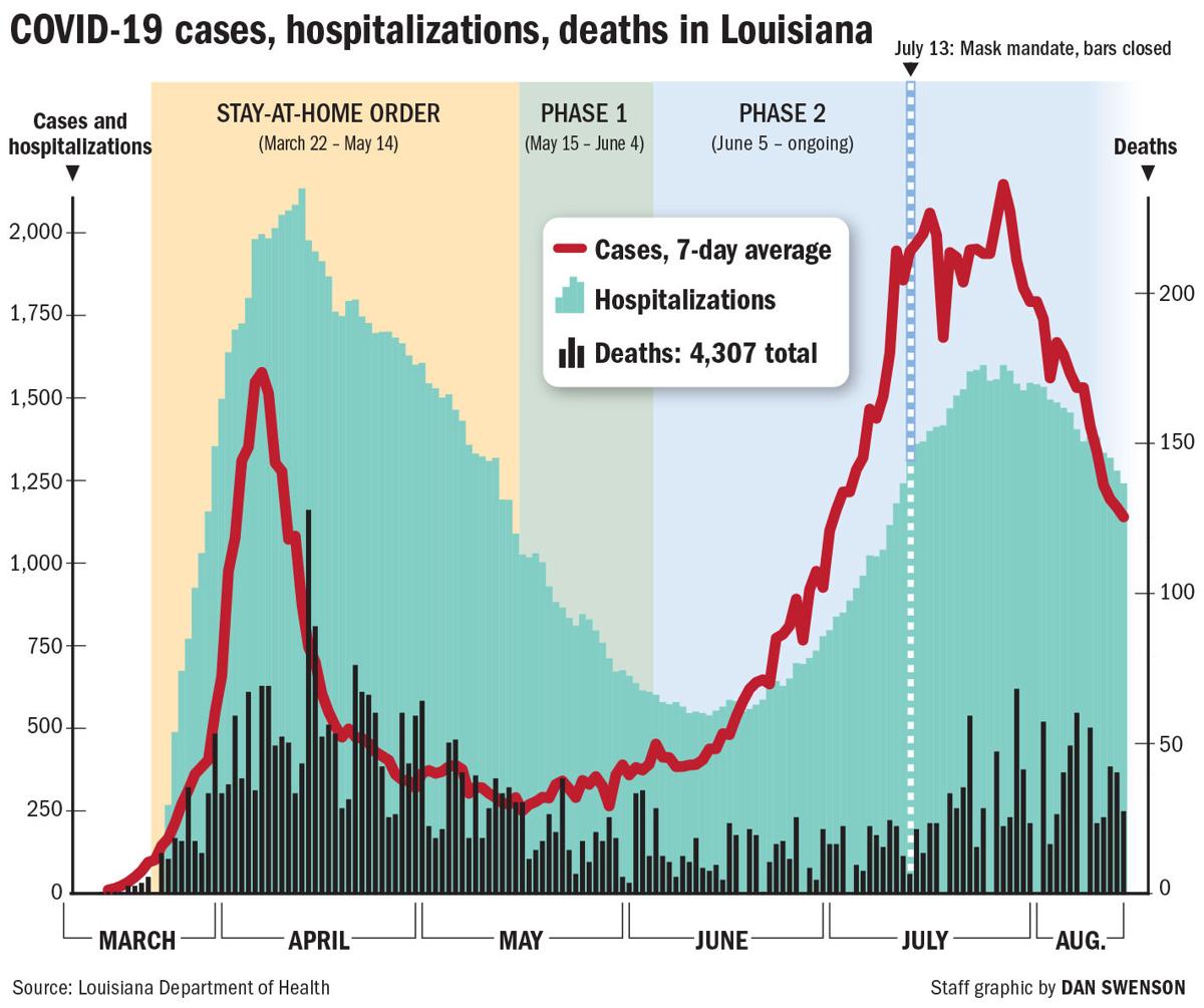 Where Louisiana stands in its 2nd coronavirus peak: Decline, but a major test is coming up