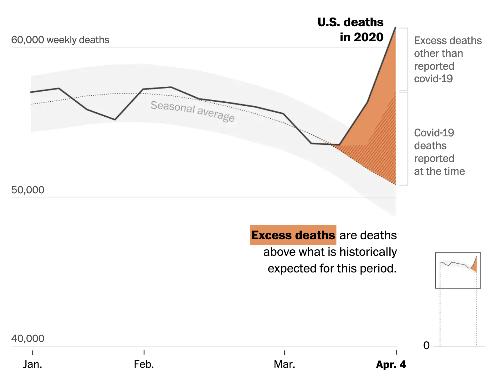 U.S. deaths soared in early weeks of pandemic, far exceeding number attributed to covid-19