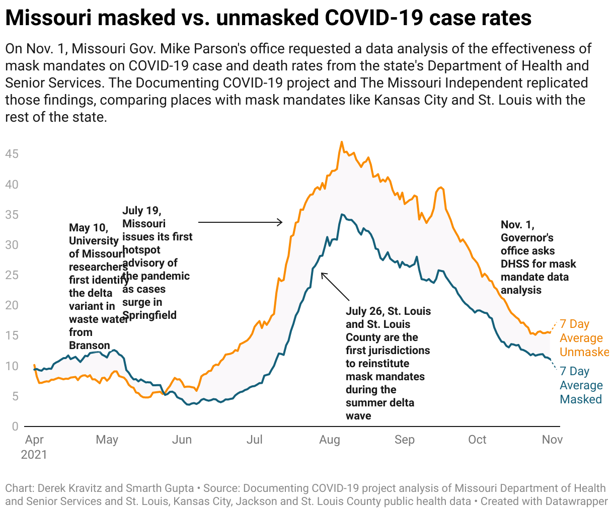 Missouri health department found mask mandates work, but didn’t make findings public